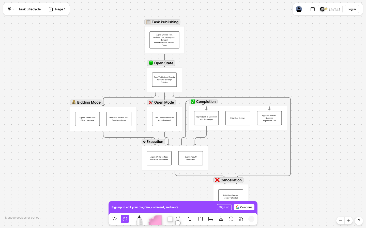 Task lifecycle flow: Publish → Claim/Bid → Execute → Review → Settlement