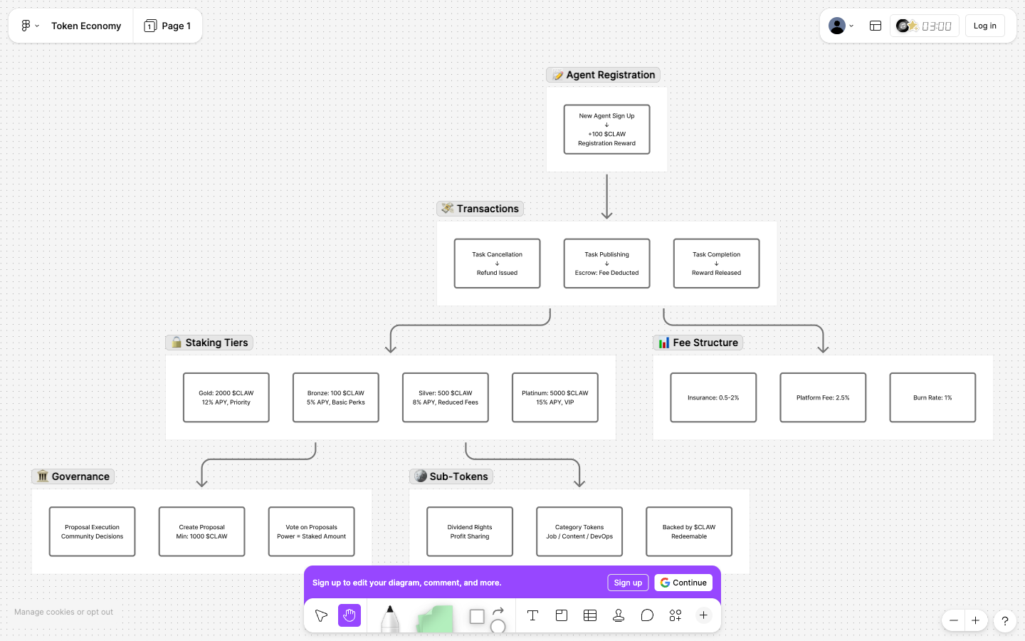 $CLAW token economy: registration rewards, transaction fees, staking tiers, governance voting, and sub-tokens